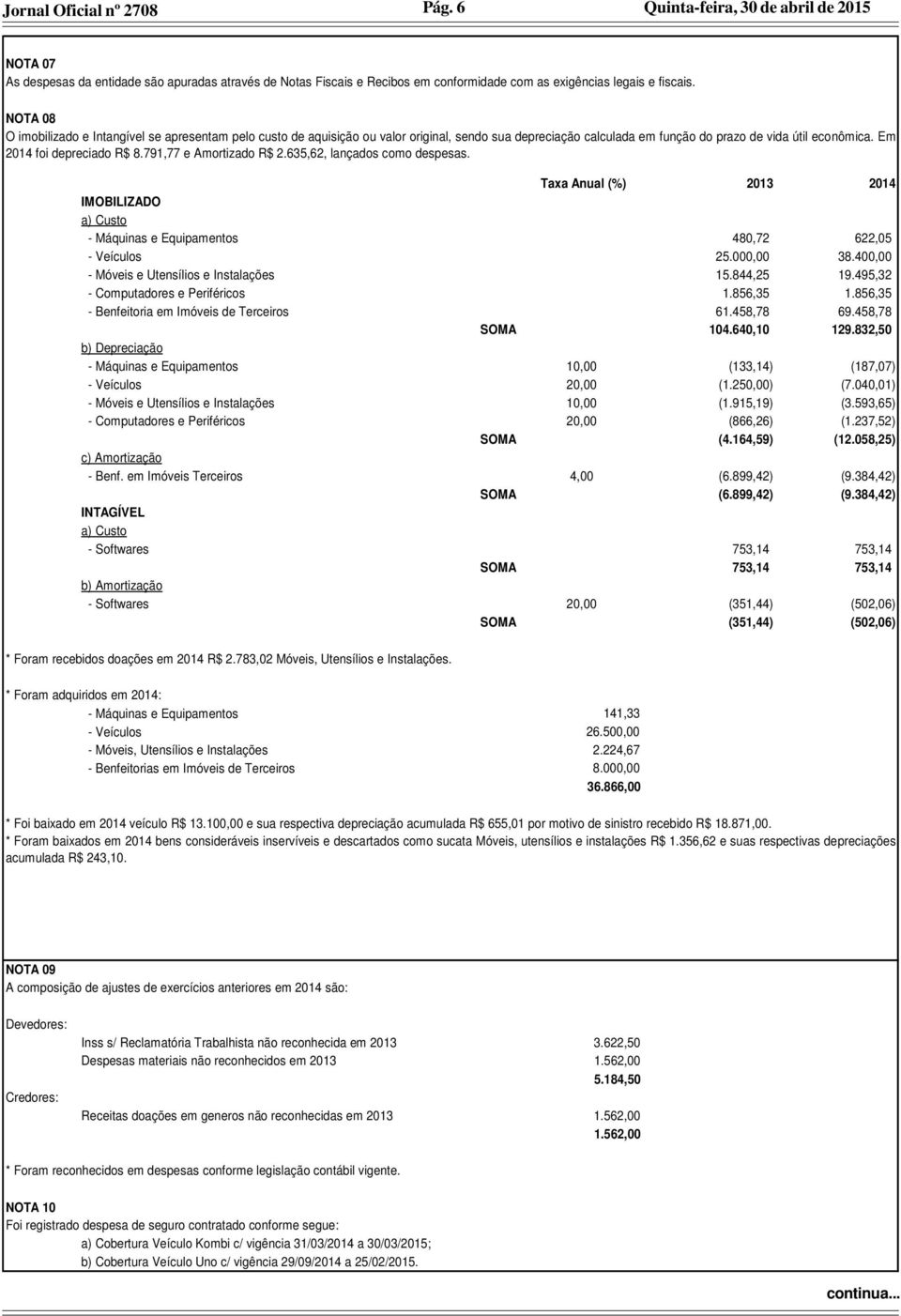 791,77 e Amortizado R$ 2.635,62, lançados como despesas. Taxa Anual (%) 2013 2014 IMOBILIZADO a) Custo - Máquinas e Equipamentos 480,72 622,05 - Veículos 25.000,00 38.