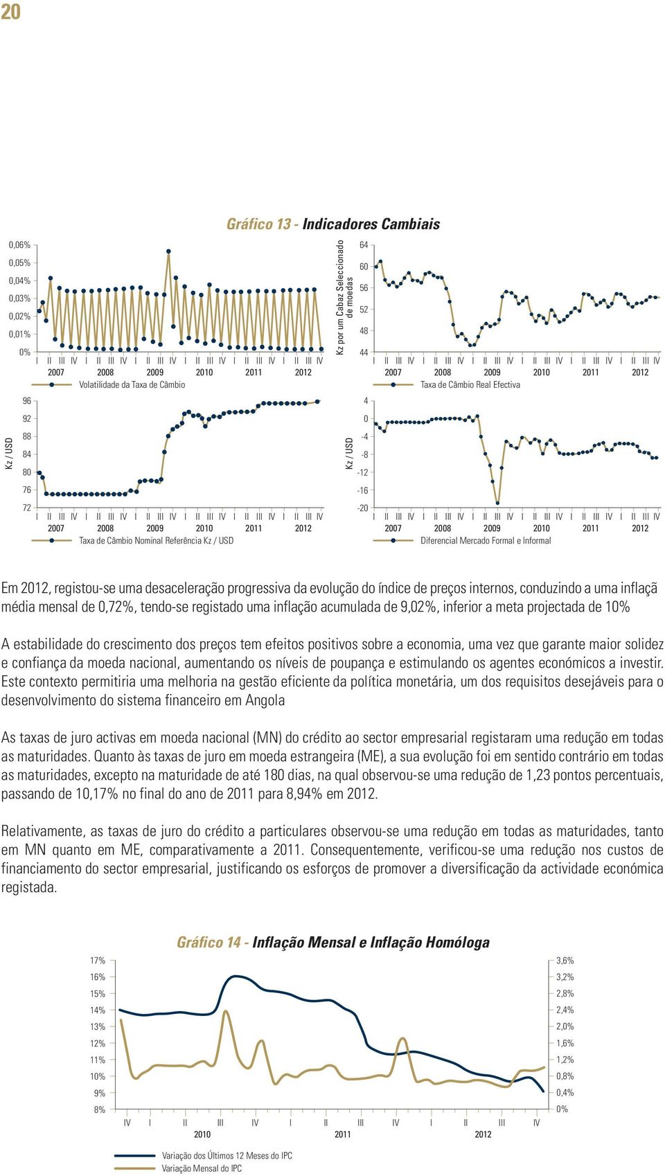 -8-12 -16 72 I II III IV I II III IV I II III IV I II III IV I II III IV I II III IV 27 28 29 21 211 212 Taxa de Câmbio Nominal Referência Kz / USD -2 I II III IV I II III IV I II III IV I II III IV