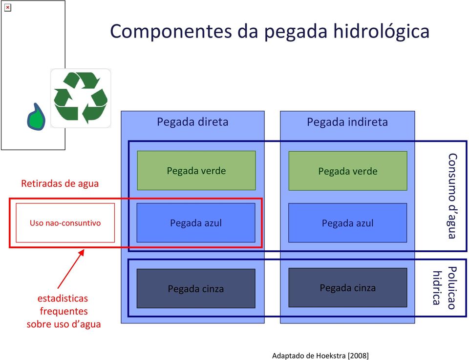 uso d agua Pegada verde Pegada azul Pegada cinza Pegada verde Pegada