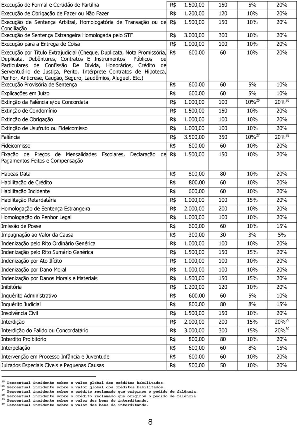 000,00 100 10% 20% Execução por Título (Cheque, Duplicata, Nota Promissória, 600,00 60 10% 20% Duplicata, Debêntures, Contratos E Instrumentos Públicos ou Particulares Confissão De Dívida,