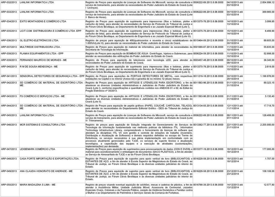 ARP-033/2013 LANLINK INFORMATICA Registro de Preços para aquisição de Licenças de Softwares da Microsoft, serviço de consultoria e 8506222-89.2013.8.06.0000 04/10/2013 até 369.
