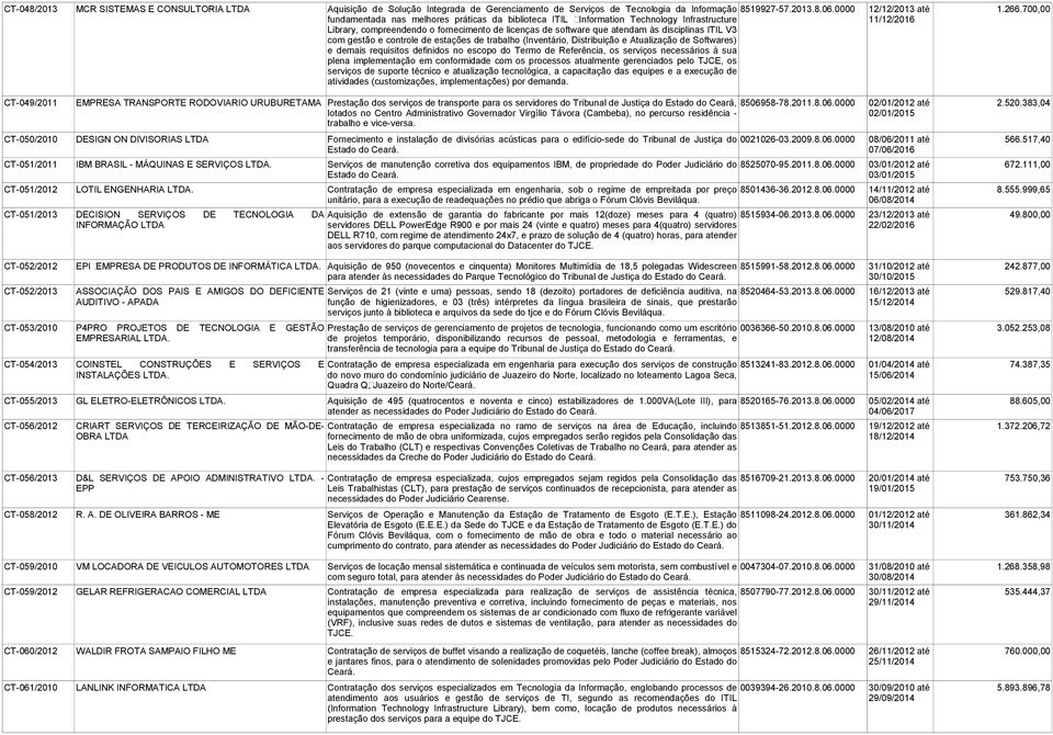 ITIL V3 com gestão e controle de estações de trabalho (Inventário, Distribuição e Atualização de Softwares) e demais requisitos definidos no escopo do Termo de Referência, os serviços necessários à