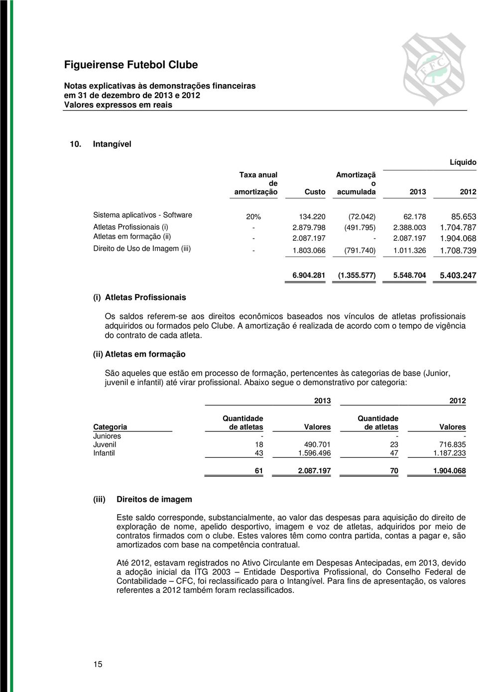 247 (i) Atletas Profissionais Os saldos referem-se aos direitos econômicos baseados nos vínculos de atletas profissionais adquiridos ou formados pelo Clube.