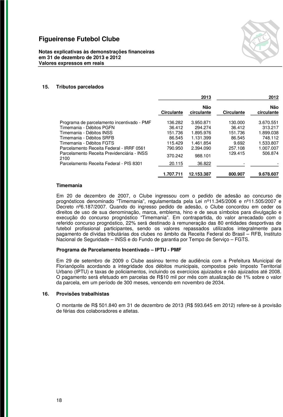 807 Parcelamento Receita Federal - IRRF 0561 790.950 2.394.090 257.108 1.007.007 Parcelamento Receita Previdenciária - INSS 129.415 506.874 370.242 988.