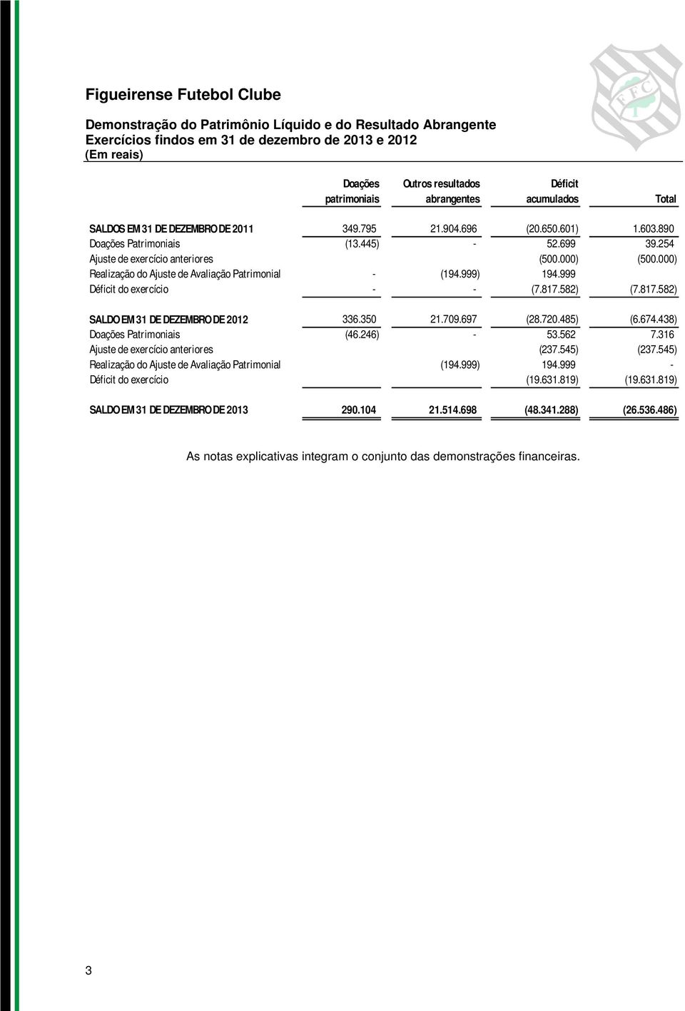 999) 194.999 Déficit do exercício - - (7.817.582) (7.817.582) SALDO EM 31 DE DEZEMBRO DE 2012 336.350 21.709.697 (28.720.485) (6.674.438) Doações Patrimoniais (46.246) - 53.562 7.