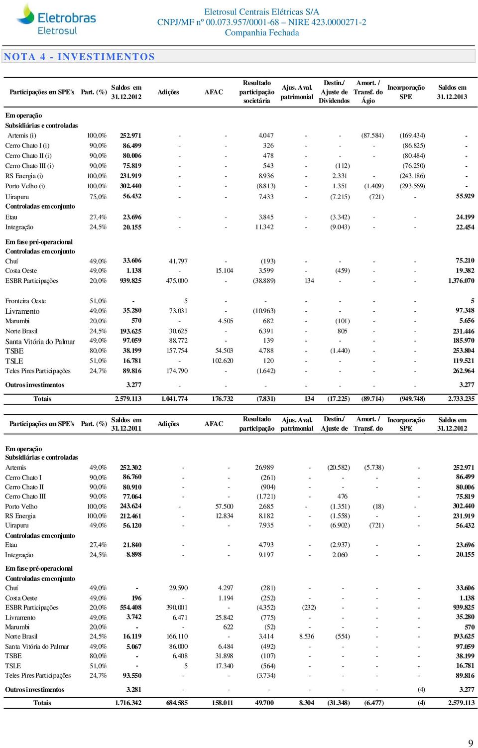 825) - Cerro Chato II (i) 90,0% 80.006 - - 478 - - - (80.484) - Cerro Chato III (i) 90,0% 75.819 - - 543 - (112) (76.250) - RS Energia (i) 100,0% 231.919 - - 8.936-2.331 - (243.