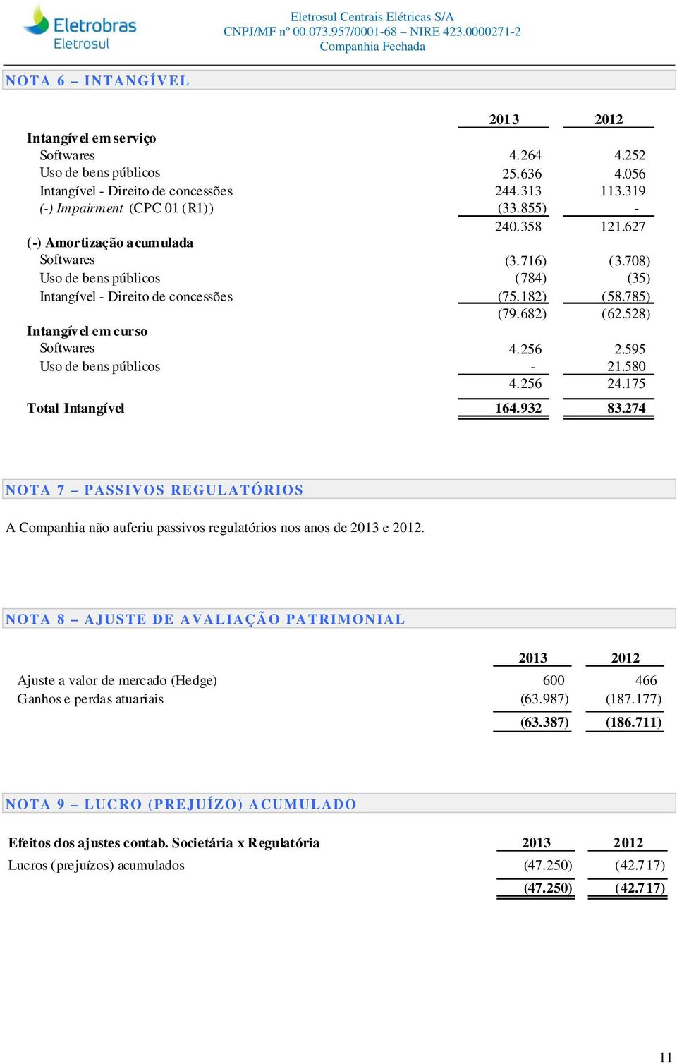595 Uso de bens públicos - 21.580 4.256 24.175 Total Intangível 164.932 83.274 NOTA 7 PASSIVOS REGULATÓRIOS A Companhia não auferiu passivos regulatórios nos anos de 2013 e 2012.