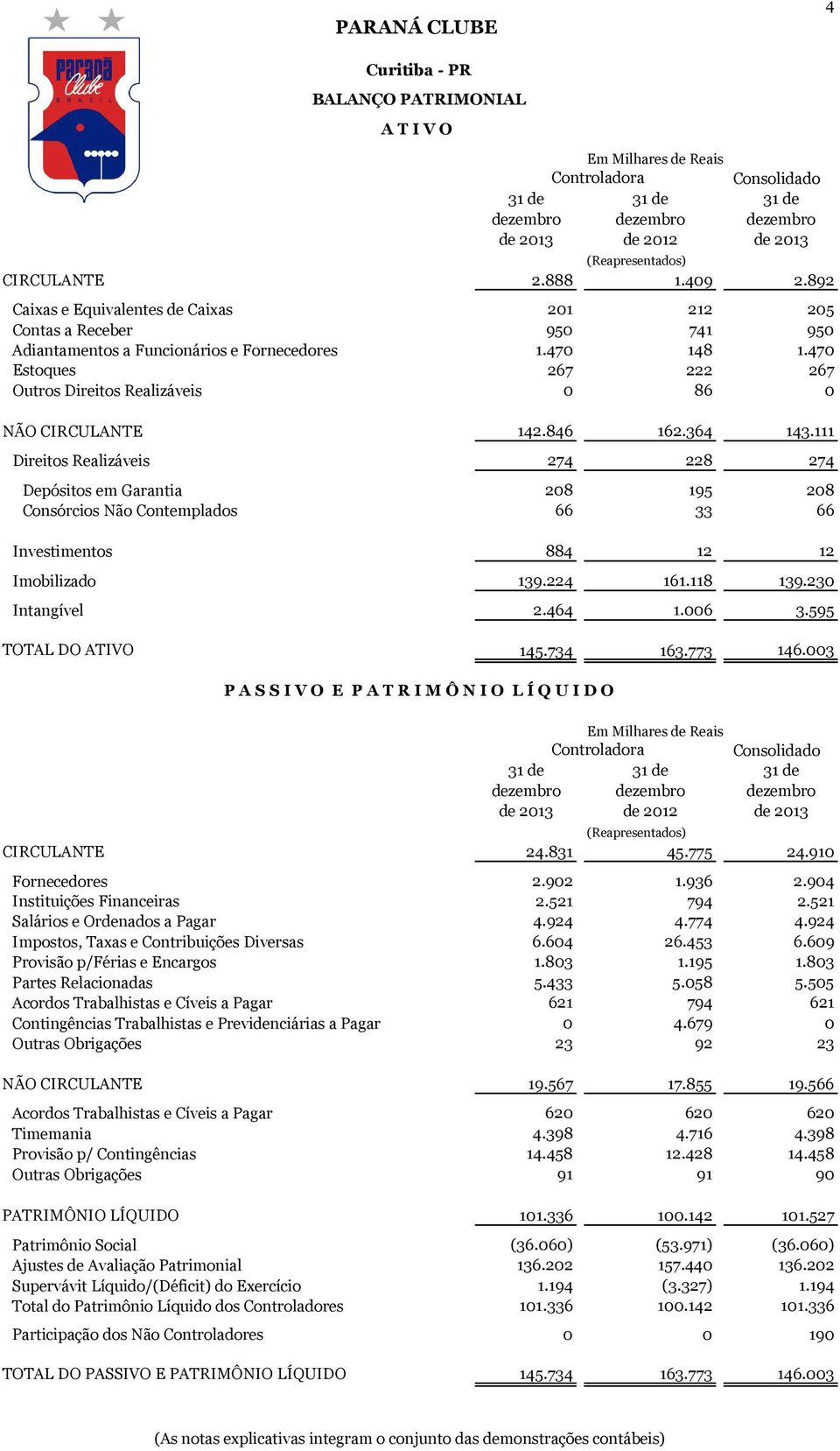 470 Estoques 267 222 267 Outros Direitos Realizáveis 0 86 0 NÃO CIRCULANTE 142.846 162.364 143.