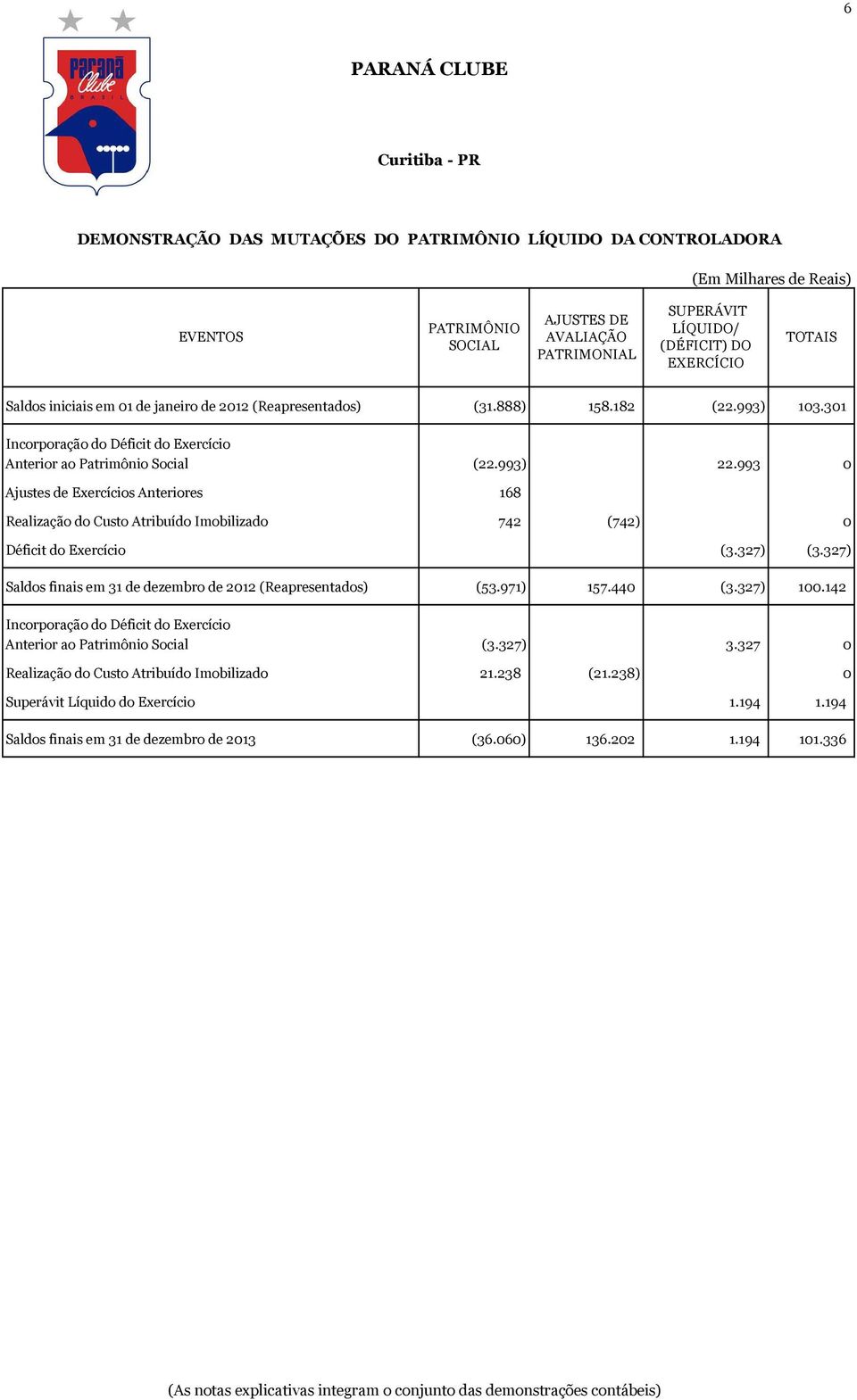 993) 22.993 0 Ajustes de Exercícios Anteriores 168 Realização do Custo Atribuído Imobilizado 742 (742) 0 Déficit do Exercício (3.327) (3.