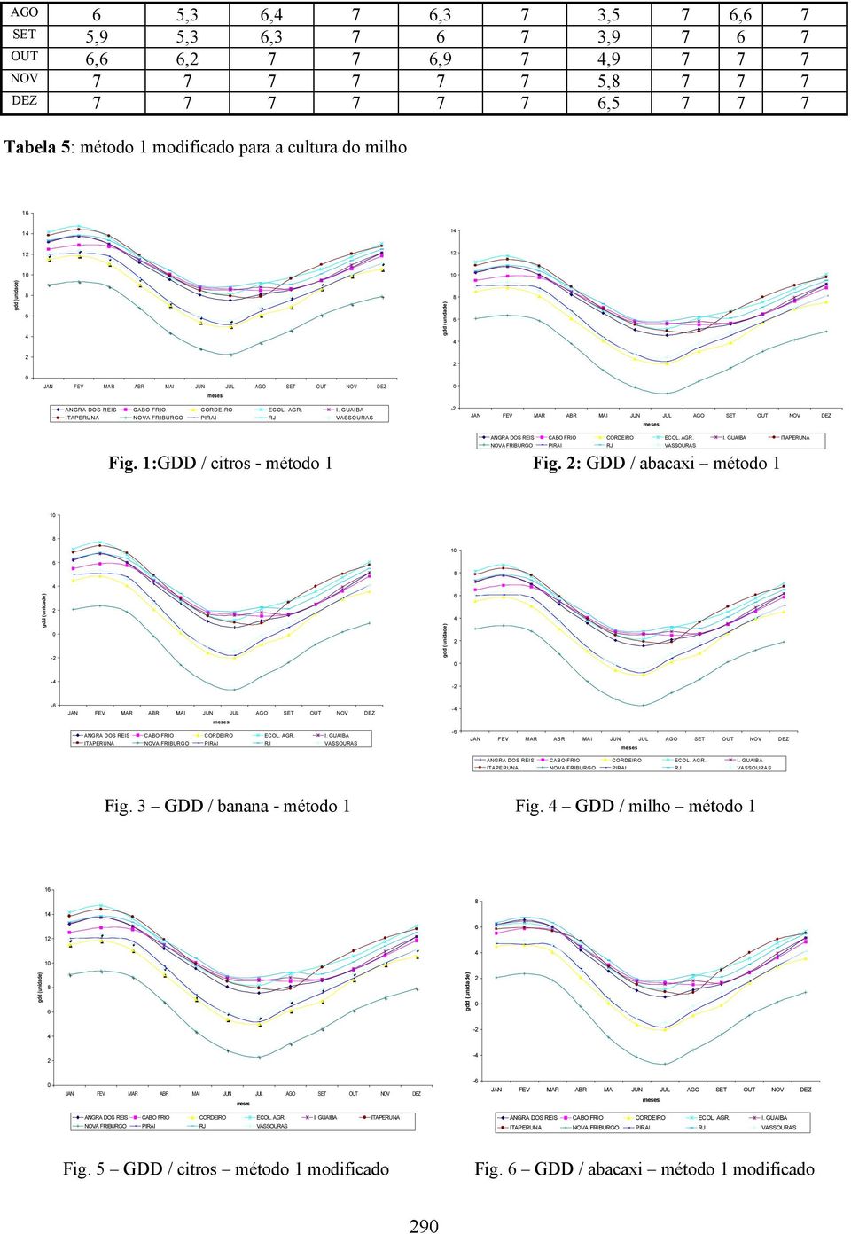 1:GDD / citros - método 1 Fig. : GDD / abacaxi método 1 1 1 - - - - - - Fig. 3 GDD / banana - método 1 Fig.