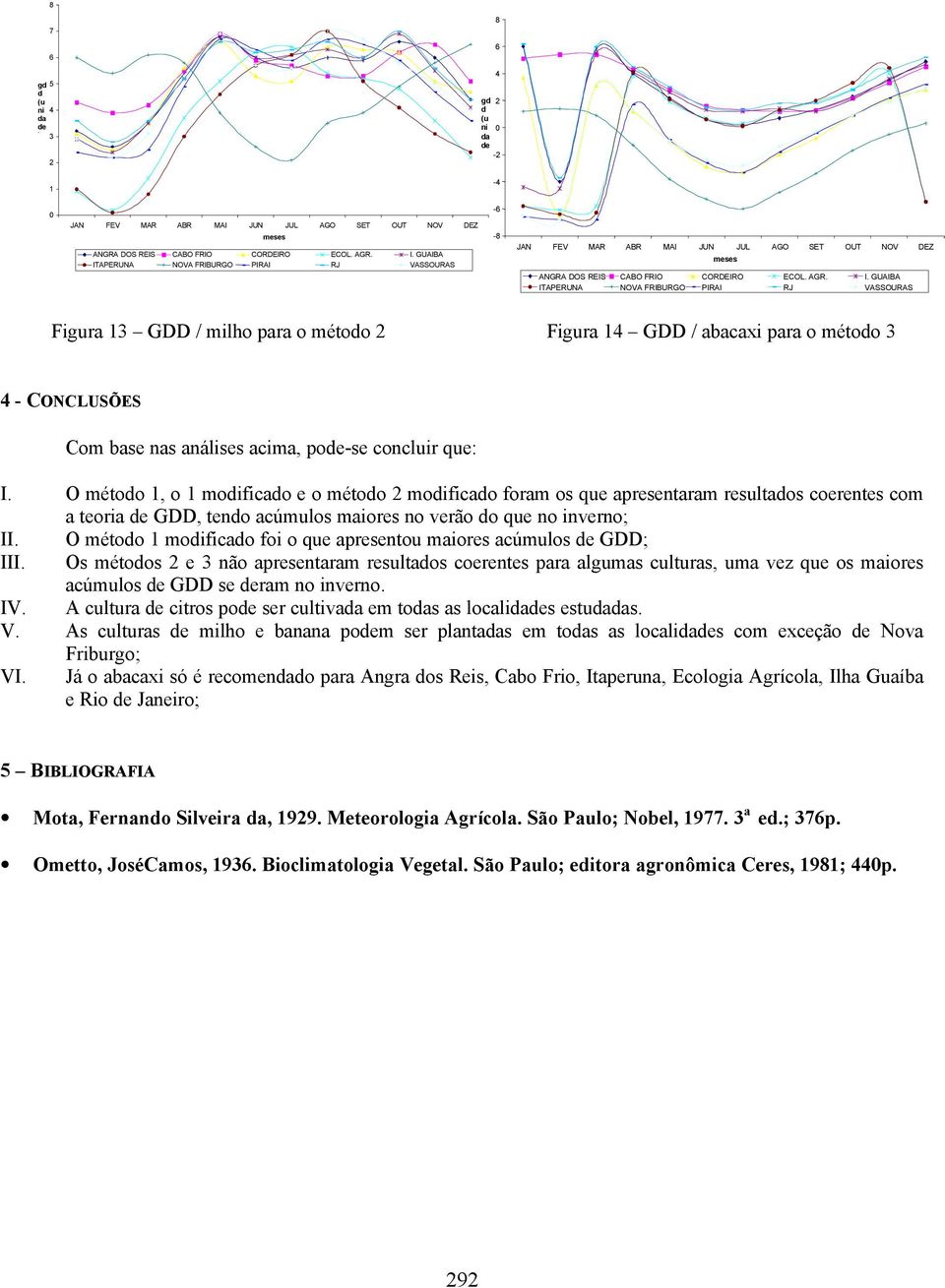 O método 1 modificado foi o que apresentou maiores acúmulos de GDD; III.