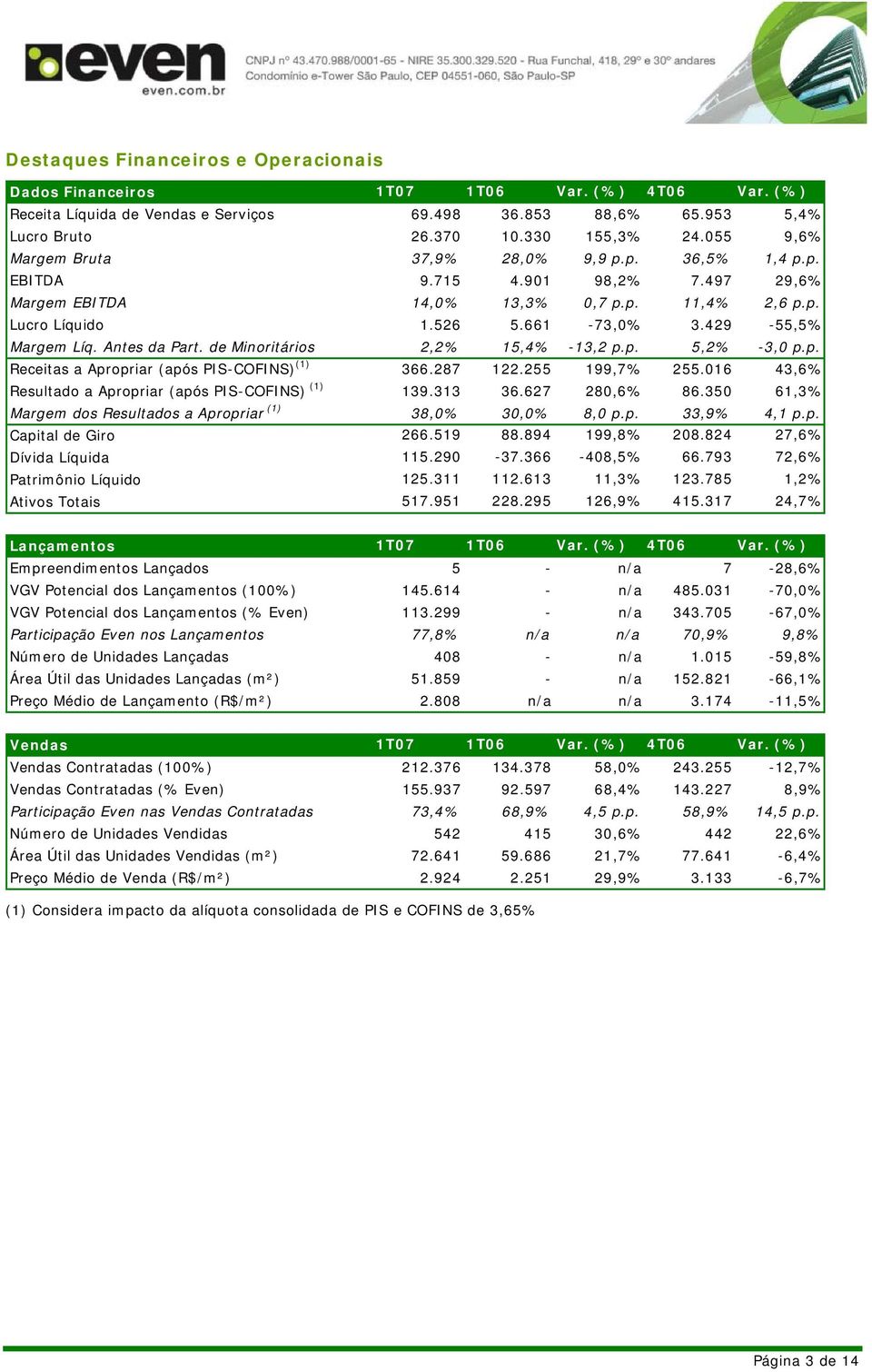 Antes da Part. de Minoritários 2,2% 15,4% -13,2 p.p. 5,2% -3,0 p.p. Receitas a Apropriar (após PIS-COFINS) (1) 366.287 122.255 199,7% 255.016 43,6% Resultado a Apropriar (após PIS-COFINS) (1) 139.