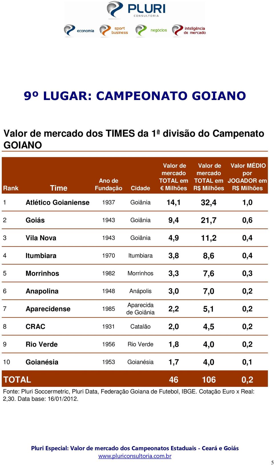 3,3 7,6 0,3 6 Anapolina 1948 Anápolis 3,0 7,0 0,2 7 Aparecidense 1985 Aparecida de Goiânia 2,2 5,1 0,2 8 CRAC 1931 Catalão 2,0 4,5 0,2 9 Rio Verde 1956 Rio Verde 1,8 4,0 0,2 10