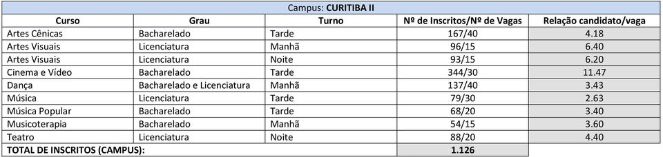 47 Dança Bacharelado e Licenciatura Manhã 137/40 3.43 Música Licenciatura Tarde 79/30 2.