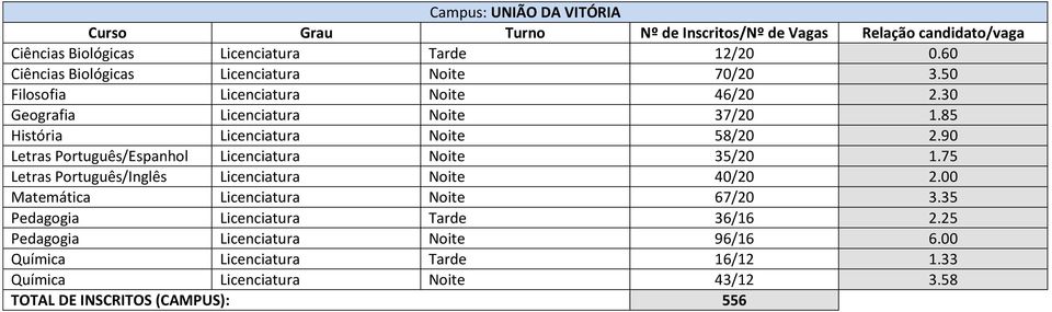 90 Letras Português/Espanhol Licenciatura Noite 35/20 1.75 Letras Português/Inglês Licenciatura Noite 40/20 2.