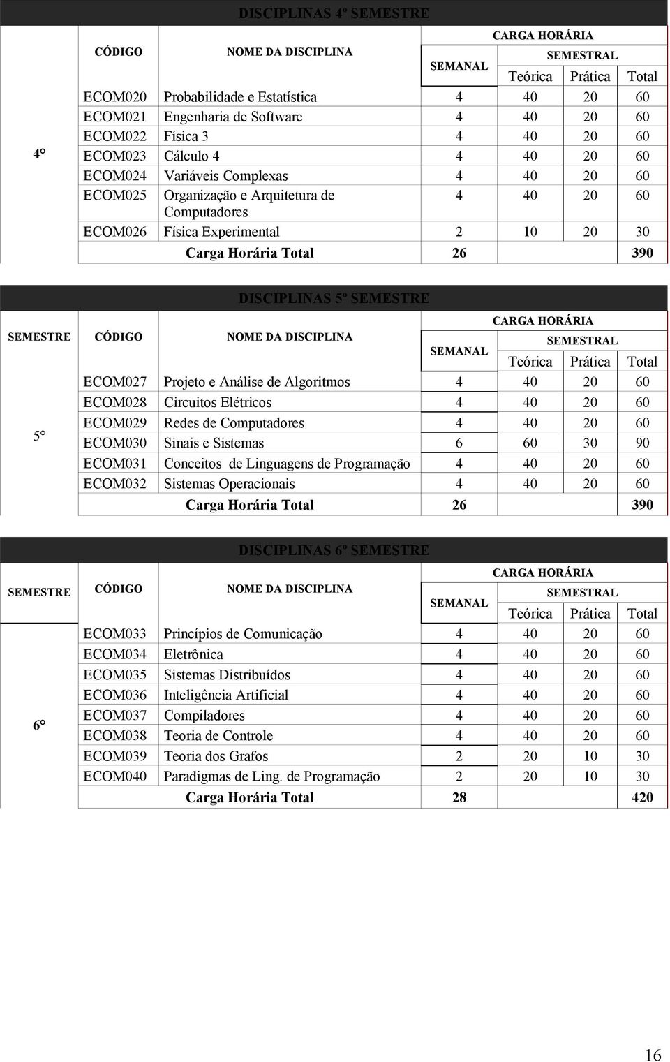 SEMESTRE 5 DISCIPLINAS 5º SEMESTRE CARGA HORÁRIA CÓDIGO NOME DA DISCIPLINA SEMESTRAL SEMANAL Teórica Prática Total ECOM027 Projeto e Análise de Algoritmos 0 20 60 ECOM028 Circuitos Elétricos 0 20 60