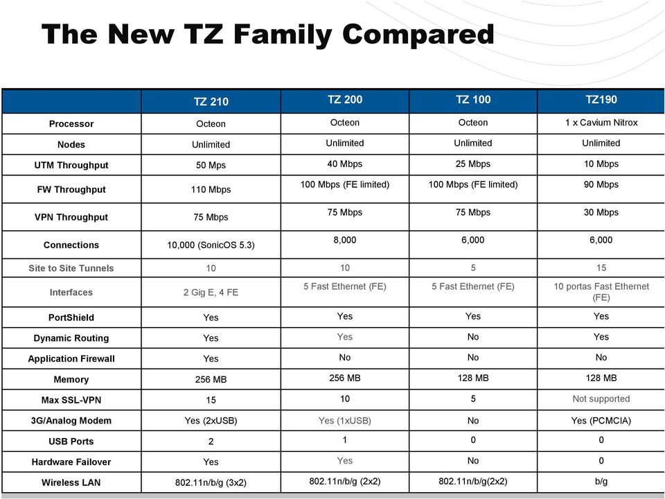 3) 8,000 6,000 6,000 Site to Site Tunnels 10 10 5 15 Interfaces 2 Gig E, 4 FE 5 Fast Ethernet (FE) 5 Fast Ethernet (FE) 10 portas Fast Ethernet (FE) PortShield Yes Yes Dynamic Routing Yes Yes
