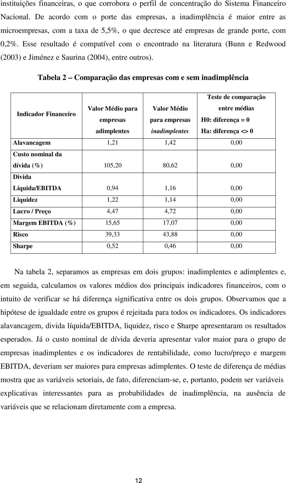 Esse resultado é compatível com o encontrado na literatura (Bunn e Redwood (2003) e Jiménez e Saurina (2004), entre outros).