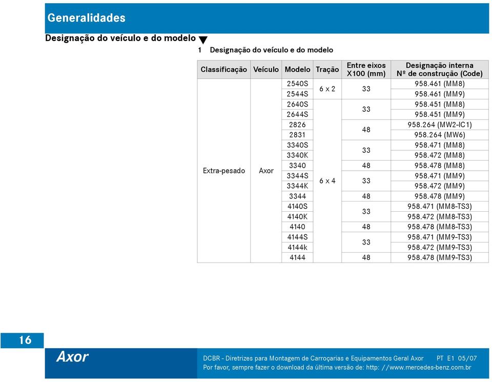 471 (MM8) 33 3340K 958.472 (MM8) 3340 48 958.478 (MM8) Extra-pesado 3344S 958.471 (MM9) 6 x 4 33 3344K 958.472 (MM9) 3344 48 958.478 (MM9) 4140S 958.471 (MM8-TS3) 33 4140K 958.