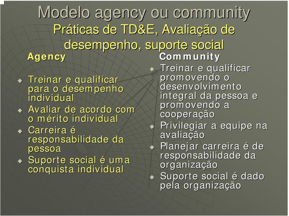 conquista individual Community Treinar e qualificar promovendo o desenvolvimento integral da pessoa e promovendo a