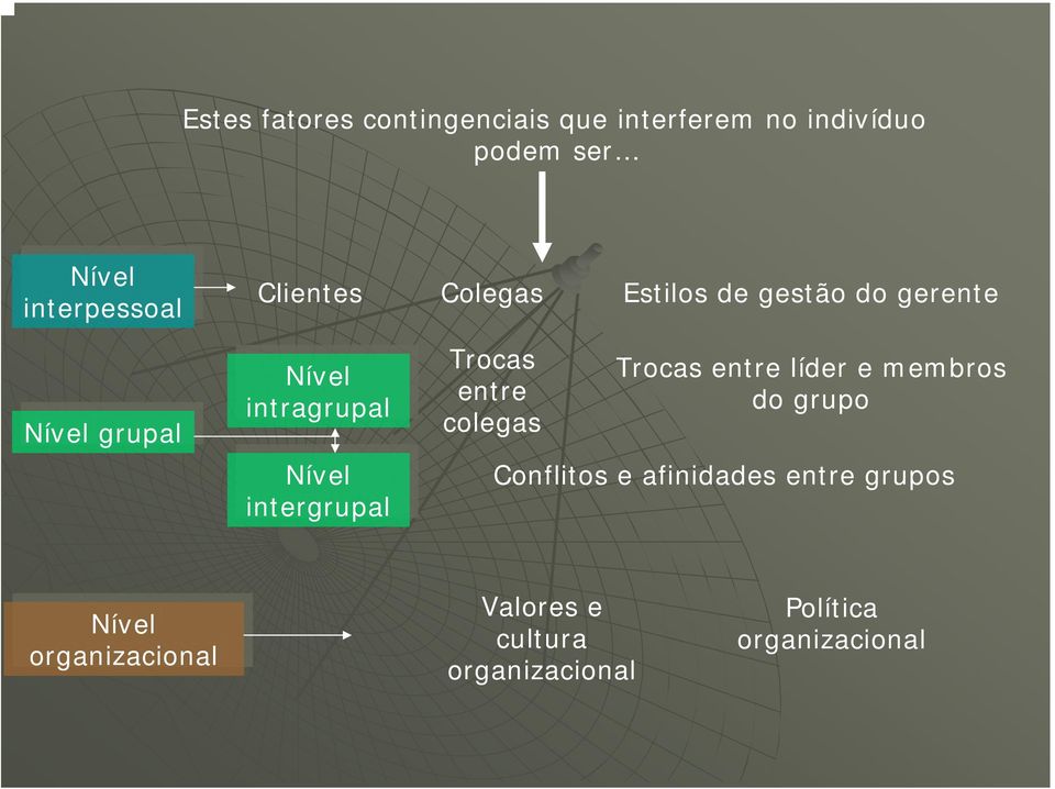 Nível Nível intergrupal Trocas entre colegas Trocas entre líder e membros do grupo Conflitos e