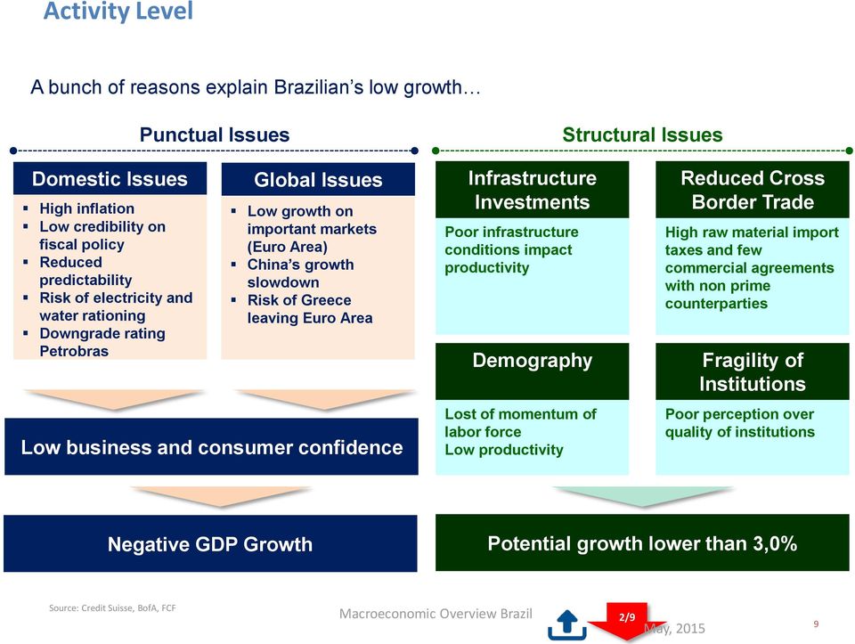 Low business and consumer confidence Poor infrastructure conditions impact productivity Demography Lost of momentum of labor force Low productivity Reduced Cross Border Trade High raw material import