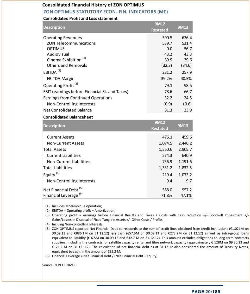 5% Operating Profit (3) 79.1 98.5 EBIT (earnings before Financial St. and Taxes) 78.6 66.7 Earnings from Continued Operations 32.2 24.5 Non Controlling Interests (0.9) (0.