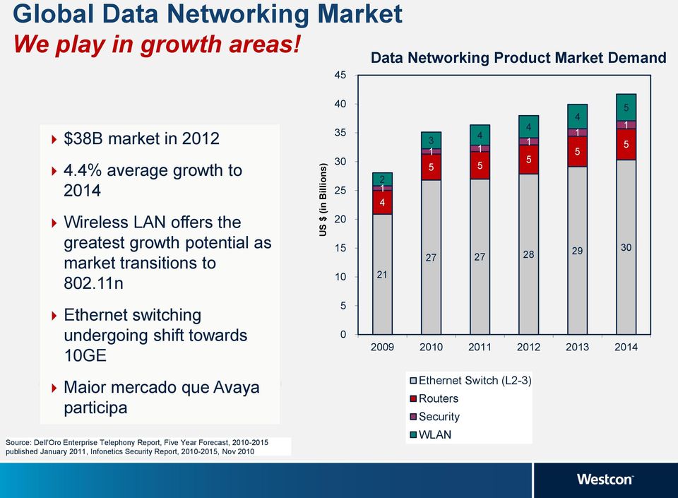11n 40 35 30 25 20 15 10 2 1 4 21 5 4 4 1 4 1 3 1 5 1 1 5 5 5 5 27 27 28 29 30 Ethernet switching undergoing shift towards 10GE 5 0 2009 2010 2011 2012 2013