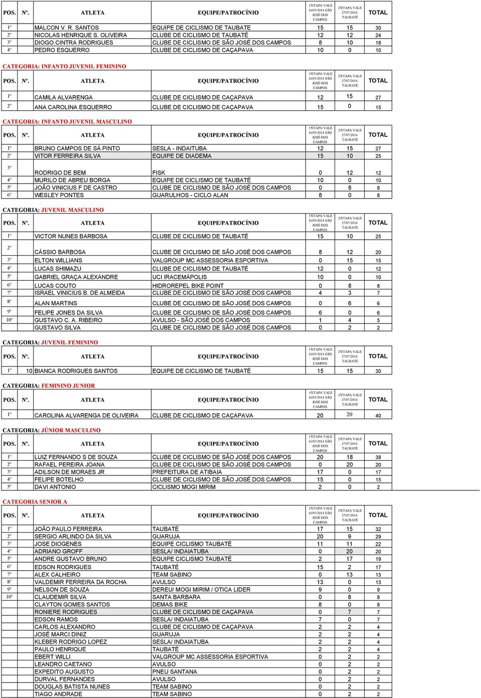 ALVARENGA CLUBE DE CICLISMO DE CAÇAPAVA 12 15 27 2º ANA CAROLINA ESQUERRO CLUBE DE CICLISMO DE CAÇAPAVA 15 0 15 CATEGORIA: INFANTO JUVENIL MASCULINO 1º BRUNO DE SÁ PINTO SESLA - INDAITUBA 12 15 27 2º