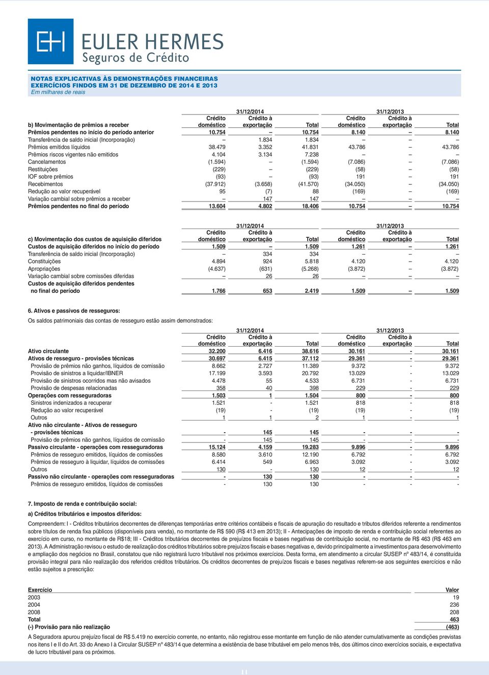 834 Prêmios emitidos líquidos 38.479 3.352 41.831 43.786 43.786 Prêmios riscos vigentes não emitidos 4.104 3.134 7.238 Cancelamentos (1.594) (1.594) (7.086) (7.