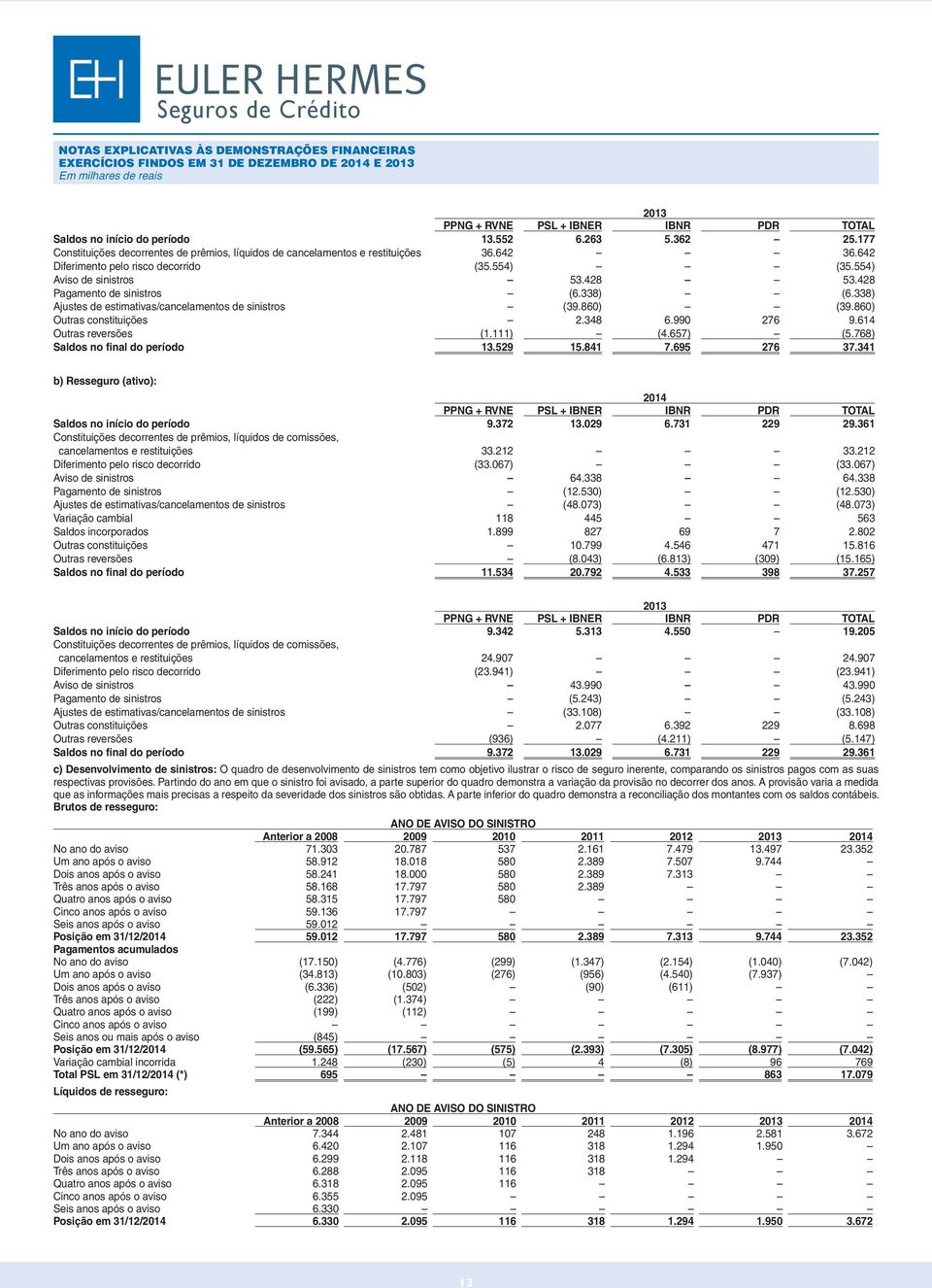 428 Pagamento de sinistros (6.338) (6.338) Ajustes de estimativas/cancelamentos de sinistros (39.860) (39.860) Outras constituições 2.348 6.990 276 9.614 Outras reversões (1.111) (4.657) (5.