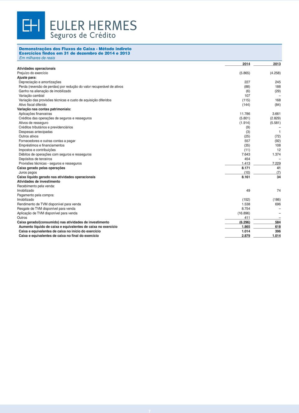 Variação das provisões técnicas e custo de aquisição diferidos (115) 168 Ativo fiscal diferido (144) (84) Variação nas contas patrimoniais: Aplicações financeiras 11.786 3.