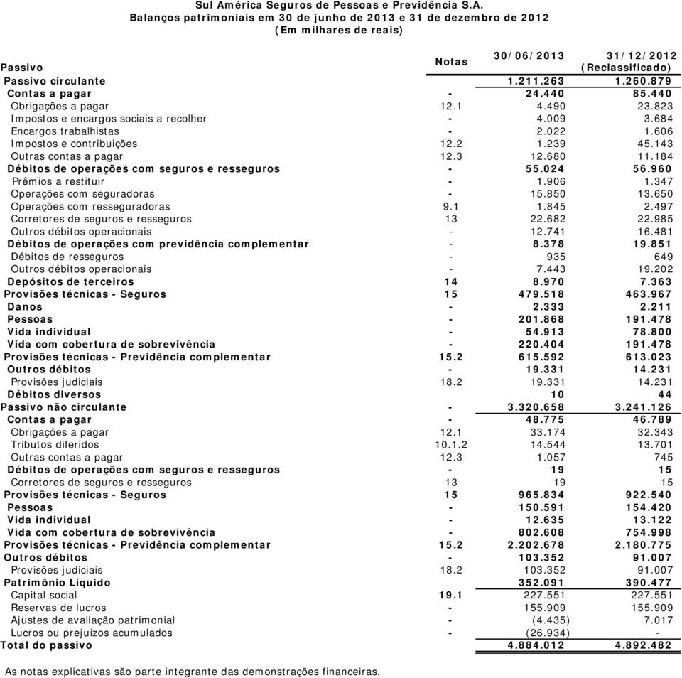 606 Impostos e contribuições 12.2 1.239 45.143 Outras contas a pagar 12.3 12.680 11.184 Débitos de operações com seguros e resseguros - 55.024 56.960 Prêmios a restituir - 1.906 1.