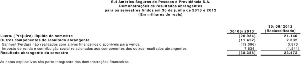 Demonstrações de resultados abrangentes para os semestres findos em 30 de junho de 2013 e 2012 (Em milhares de reais) 30/06/2012 30/06/2013 (Reclassificado)