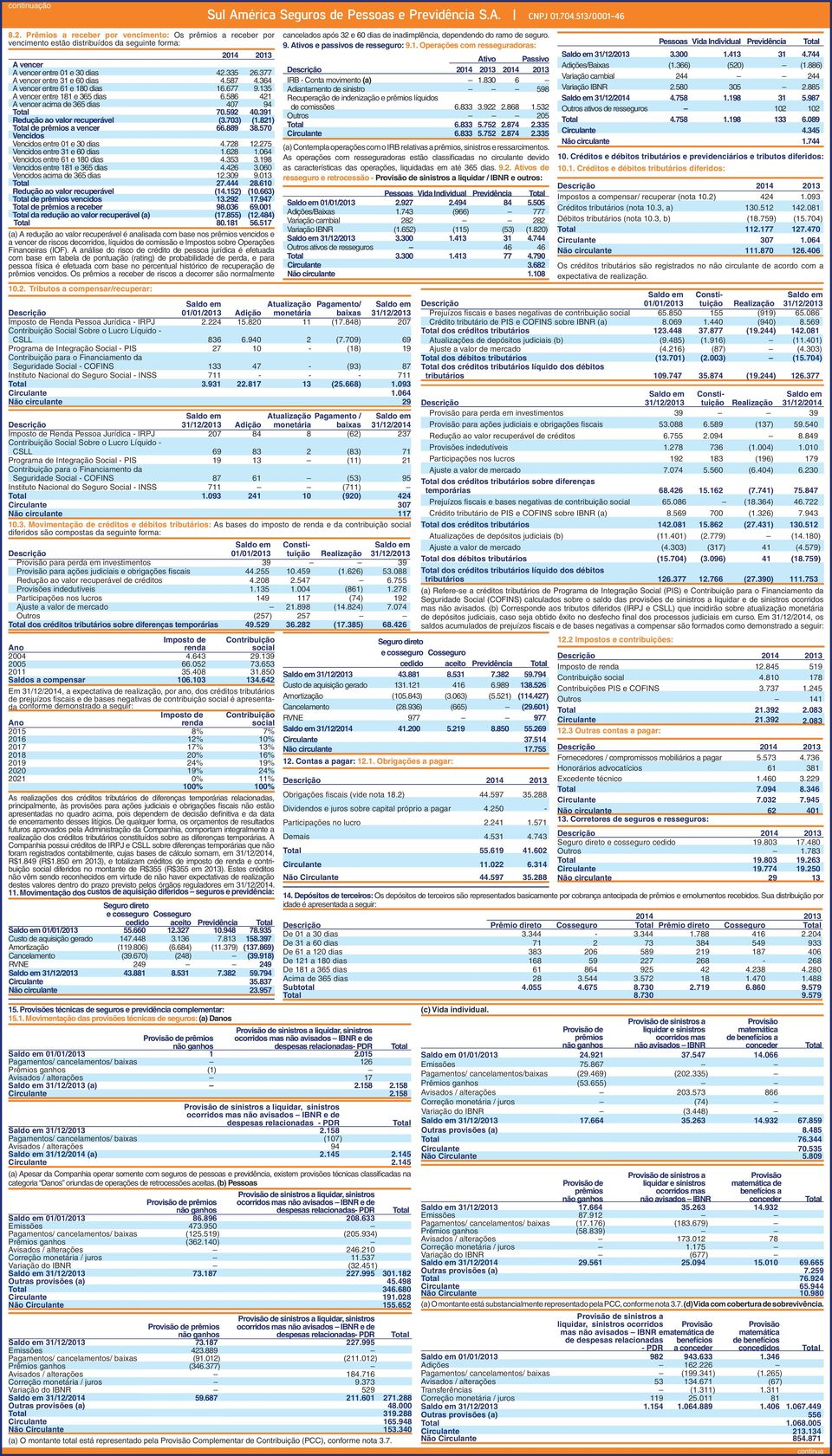 821) de prêmios a vencer 66.889 38.570 Vencidos Vencidos entre 01 e 30 dias 4.728 12.275 Vencidos entre 31 e 60 dias 1.628 1.064 Vencidos entre 61 e 180 dias 4.353 3.