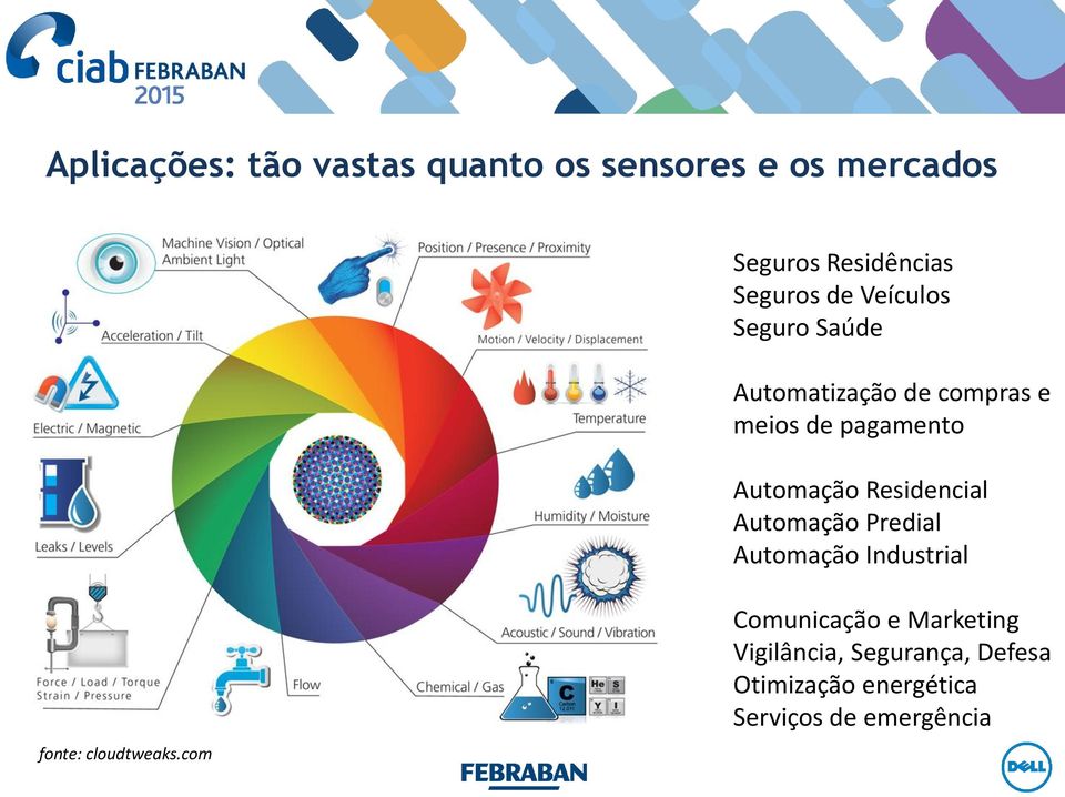 Residencial Automação Predial Automação Industrial fonte: cloudtweaks.