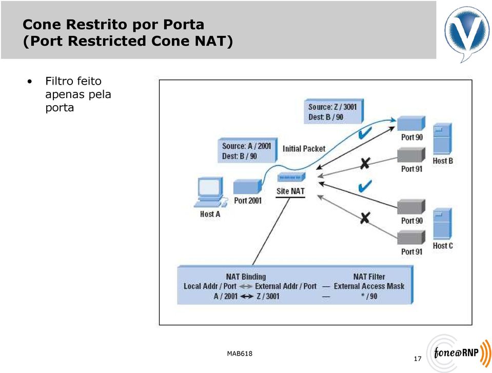 Restricted Cone NAT)