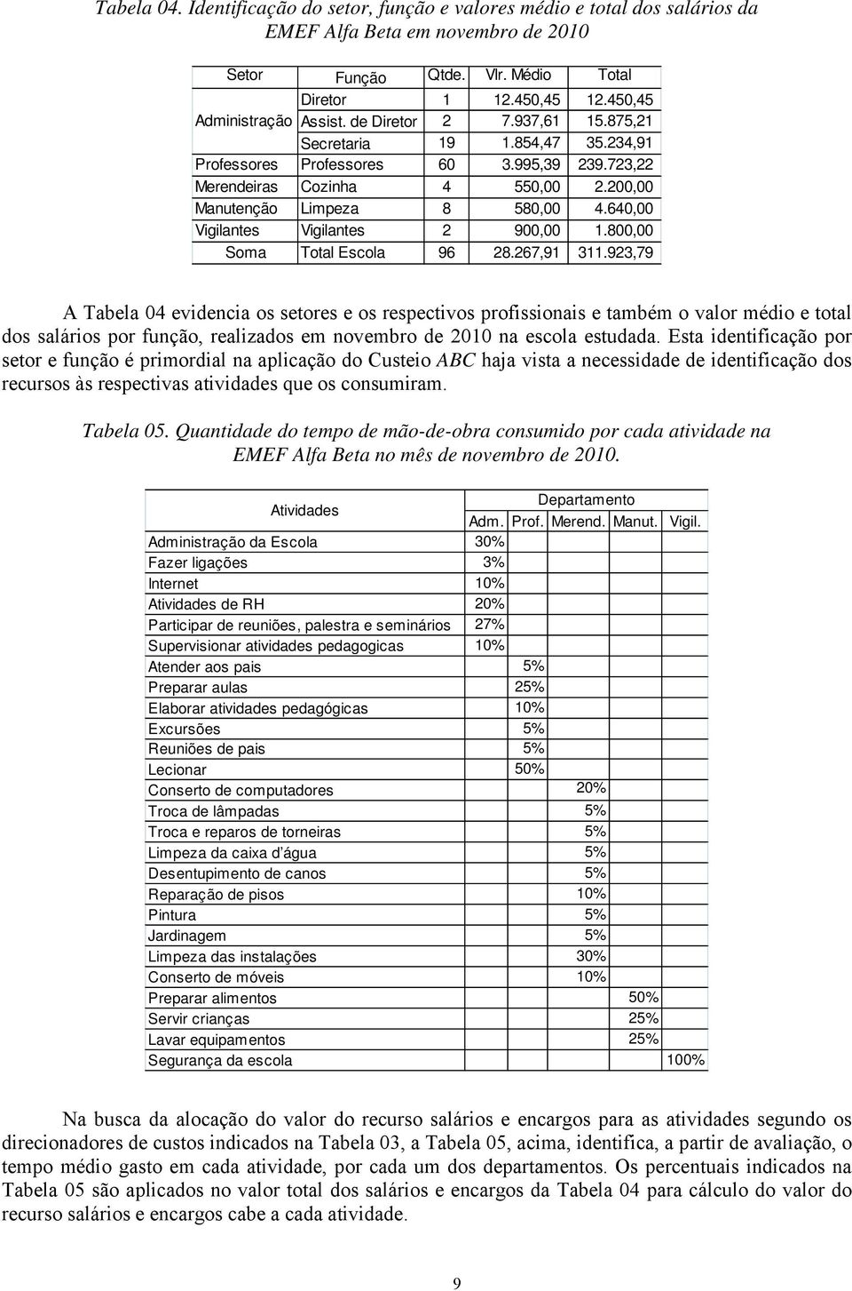 200,00 Manutenção Limpeza 8 580,00 4.640,00 Vigilantes Vigilantes 2 900,00 1.800,00 Soma Total Escola 96 28.267,91 311.