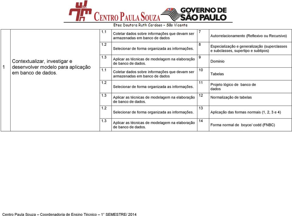 1 Aplicar as técnicas de modelagem na elaboração de banco de dados. Coletar dados sobre informações que devam ser armazenadas em banco de dados 9 10 Domínio Tabelas 1.