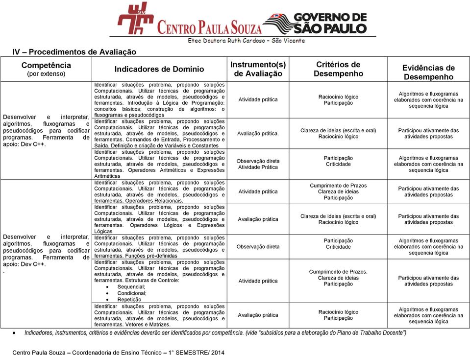 . Indicadores de Domínio Identificar situações problema, propondo soluções Computacionais. Utilizar técnicas de programação estruturada, através de modelos, pseudocódigos e ferramentas.