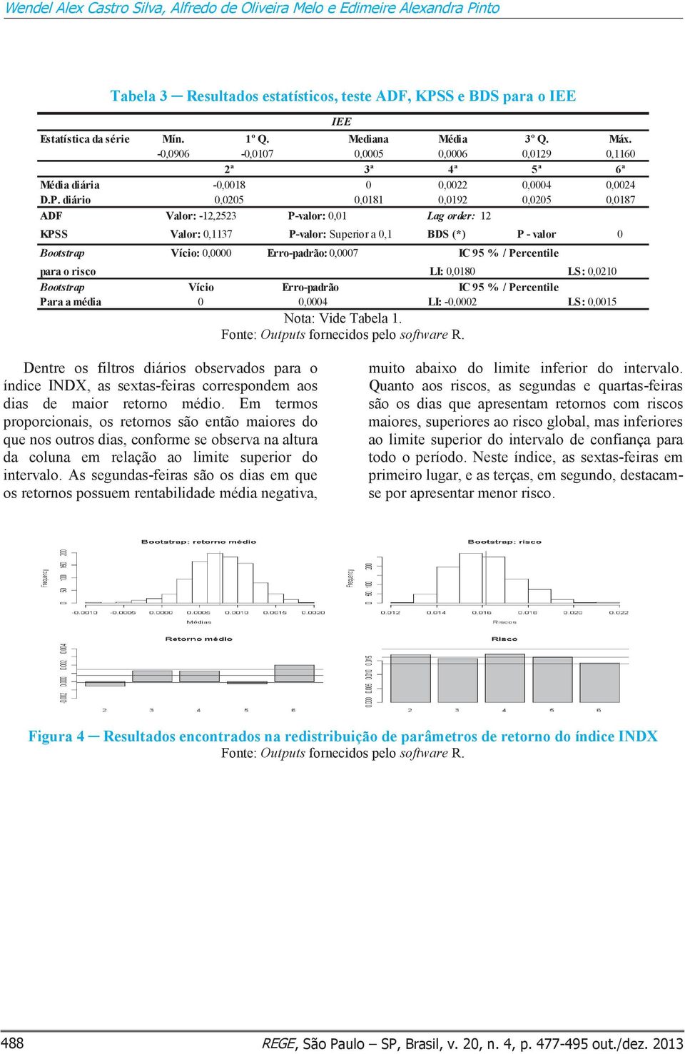 diário 0,0205 0,0181 0,0192 0,0205 0,0187 ADF Valor: -12,2523 P-valor: 0,01 Lag order: 12 KPSS Valor: 0,1137 P-valor: Superior a 0,1 BDS (*) P - valor 0 Vício: 0,0000 Erro-padrão: 0,0007 IC 95 % /