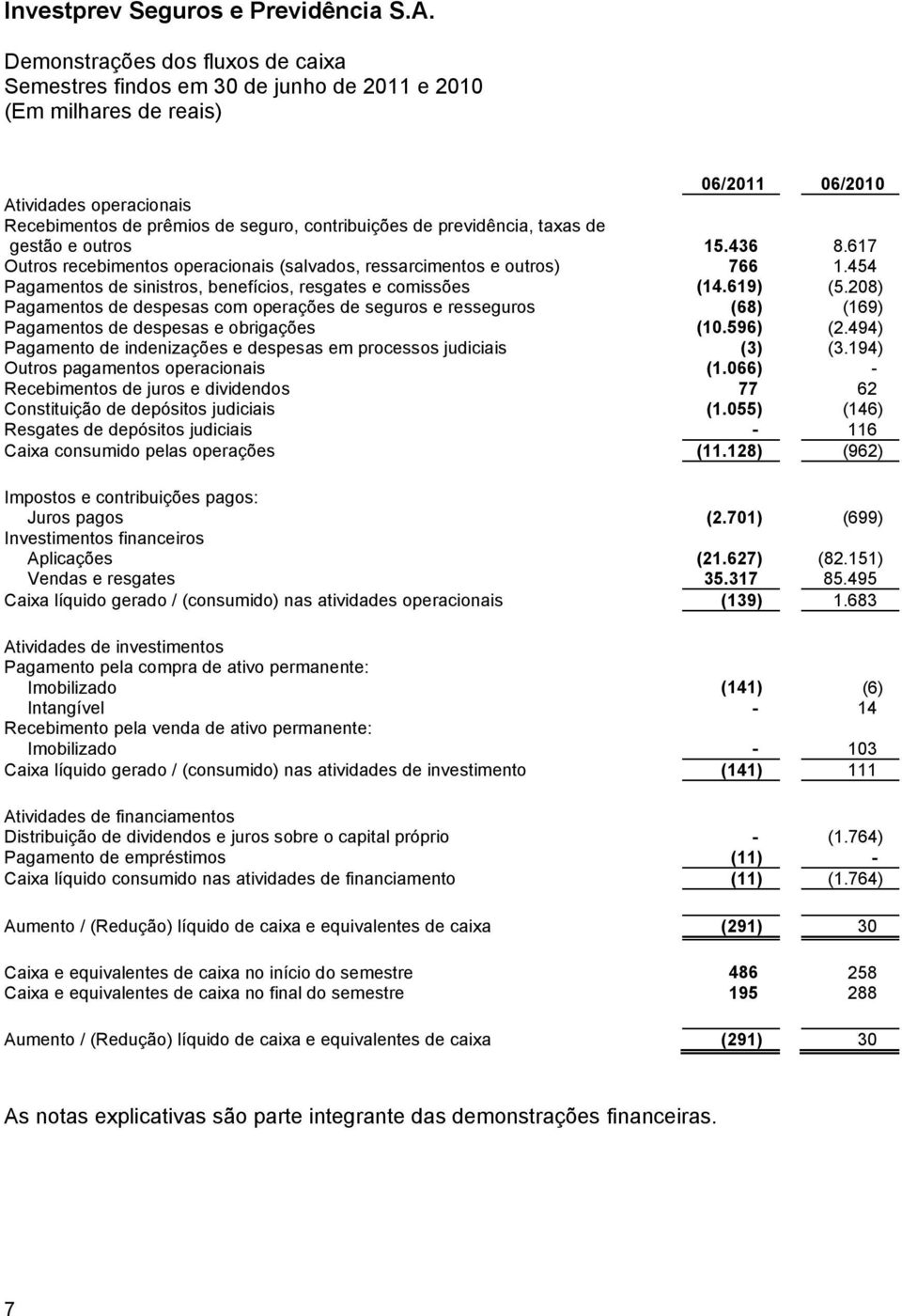 208) Pagamentos de despesas com operações de seguros e resseguros (68) (169) Pagamentos de despesas e obrigações (10.596) (2.494) Pagamento de indenizações e despesas em processos judiciais (3) (3.