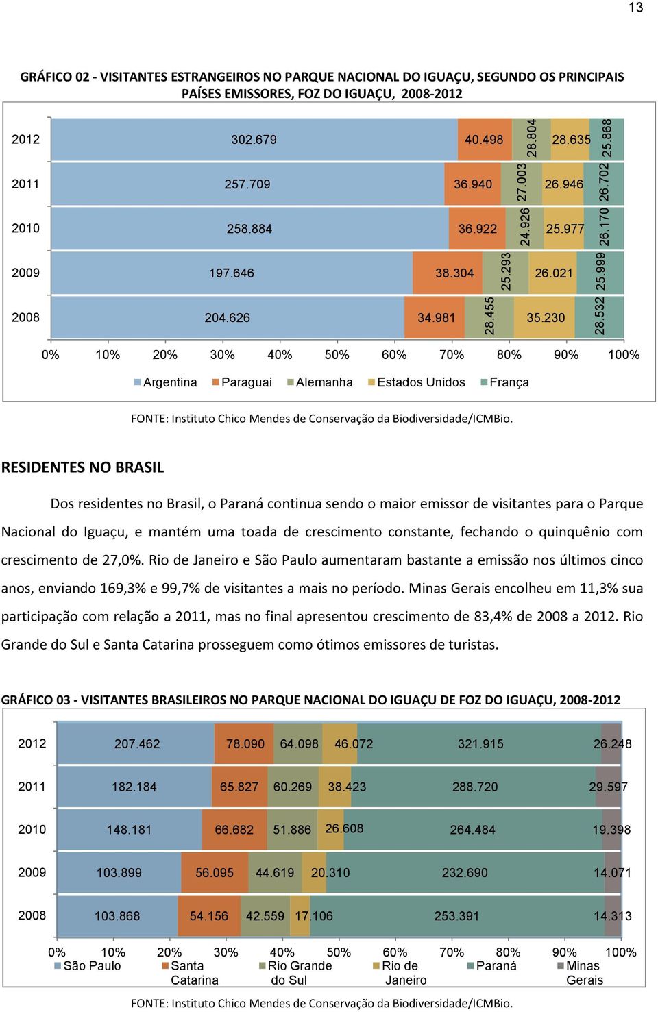 868 0% 10% 20% 30% 40% 50% 60% 70% 80% 90% 100% Argentina Paraguai Alemanha Estados Unidos França FONTE: Instituto Chico Mendes de Conservação da Biodiversidade/ICMBio.