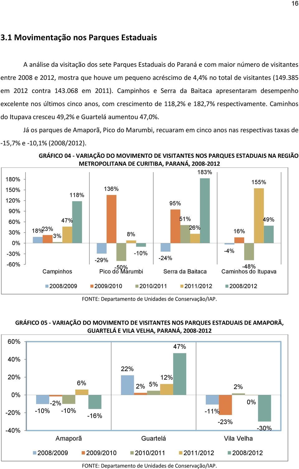 Campinhos e Serra da Baitaca apresentaram desempenho excelente nos últimos cinco anos, com crescimento de 118,2% e 182,7% respectivamente. Caminhos do Itupava cresceu 49,2% e Guartelá aumentou 47,0%.