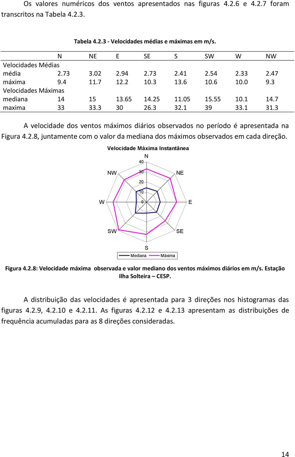 7 maxima 33 33.3 30 26.3 32.1 39 33.1 31.3 A velocidade dos ventos máximos diários observados no período é apresentada na Figura 4.2.8, juntamente com o valor da mediana dos máximos observados em cada direção.