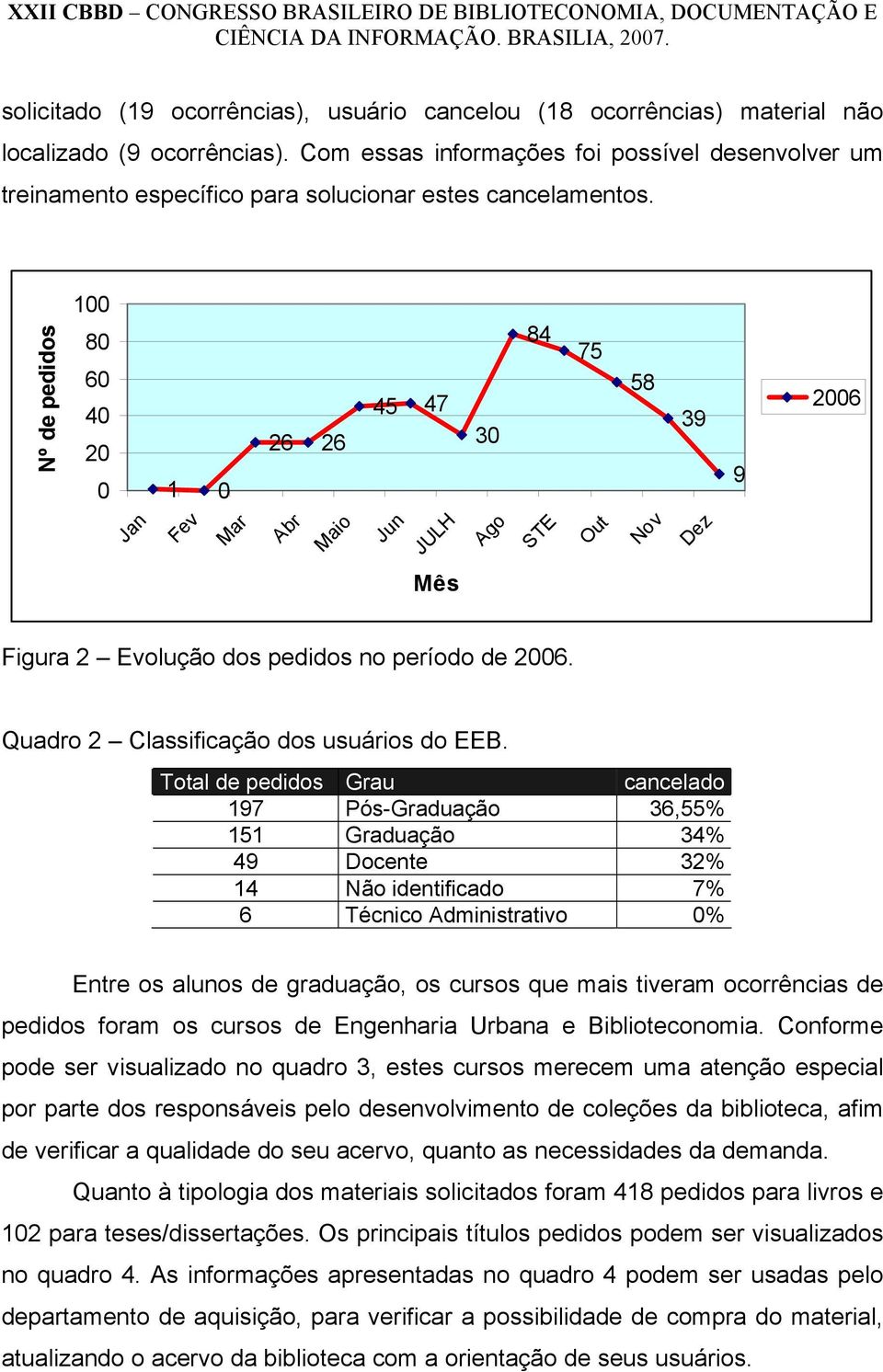 Nº de pedidos 100 80 60 40 20 0 1 0 26 26 45 47 30 84 75 58 39 9 2006 Jan Fev Mar Abr Maio Jun JULH Ago STE Out Nov Dez Mês Figura 2 Evolução dos pedidos no período de 2006.