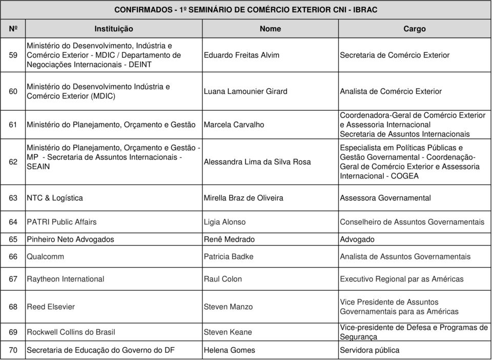 Planejamento, Orçamento e Gestão - MP - Secretaria de Assuntos Internacionais - SEAIN Alessandra Lima da Silva Rosa Coordenadora-Geral de Comércio Exterior e Assessoria Internacional Secretaria de