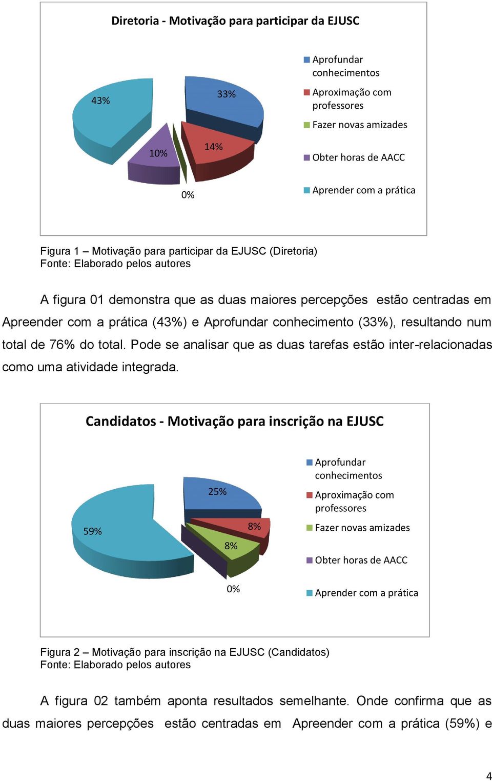 conhecimento (33%), resultando num total de 76% do total. Pode se analisar que as duas tarefas estão inter-relacionadas como uma atividade integrada.