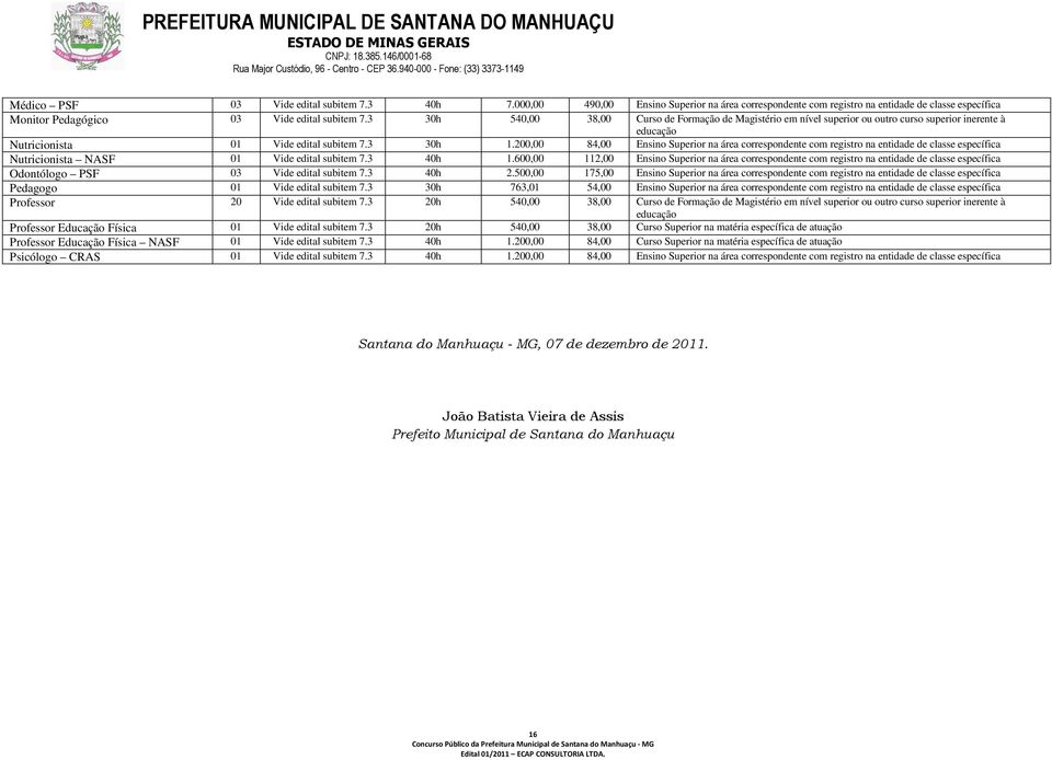 200,00 84,00 Ensino Superior na área correspondente com registro na entidade de classe específica Nutricionista NASF 01 Vide edital subitem 7.3 40h 1.