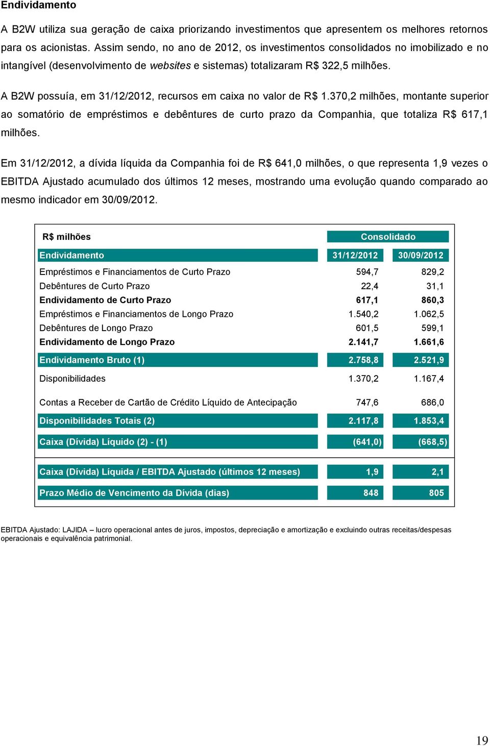 A B2W possuía, em 31/12/2012, recursos em caixa no valor de R$ 1.370,2 milhões, montante superior ao somatório de empréstimos e debêntures de curto prazo da Companhia, que totaliza R$ 617,1 milhões.